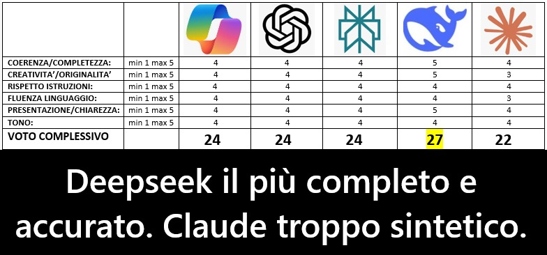 Valutazione 2